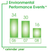 Cabot Environmental Chart