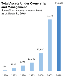 WP Carey & Co Assets Graph