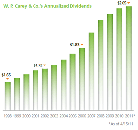 WP Carey & Co Dividends Graph